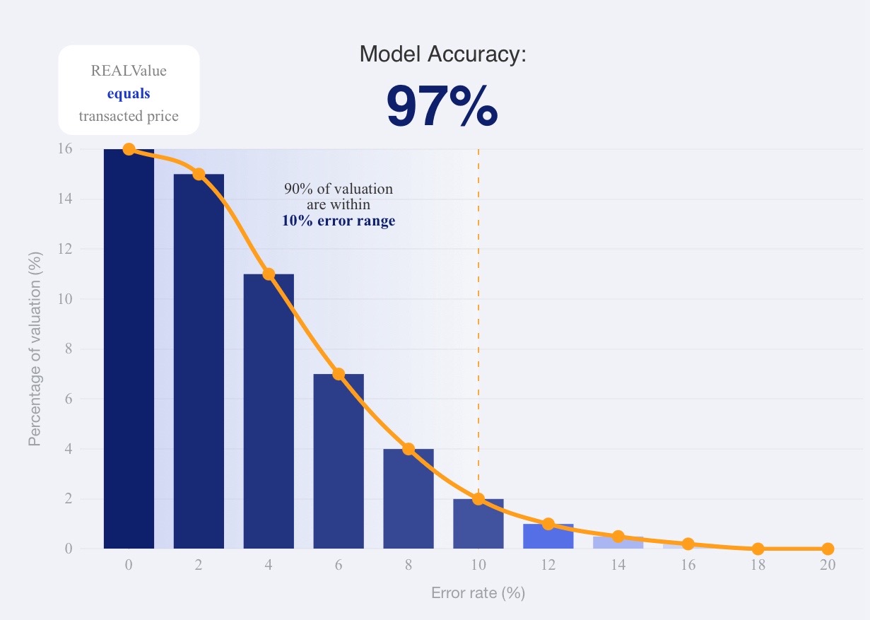 Property valuation visualization